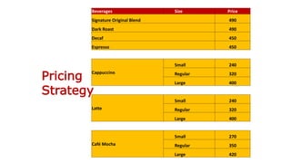 Pricing
Strategy
Beverages Size Price
Signature Original Blend 490
Dark Roast 490
Decaf 450
Espresso 450
Cappuccino
Small 240
Regular 320
Large 400
Latte
Small 240
Regular 320
Large 400
Café Mocha
Small 270
Regular 350
Large 420
 