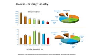 Pakistan - Beverage Industry
6,026
4,118
2,658 2,543
2,012
1,700
944
1,000
2,000
3,000
4,000
6,000
5,000
7,000
0
Tea Soft Drinks Juices Milk/Flavored Coffee Bottled Water EnergyDrinks
Drinks
Tea
29%
SoftDrinks
21%
Juices
13%Milk/Flavored
Drinks
13%
Coffee
10%
BottledWater
9%
EnergyDrinks
5%
13
18
16
13
0
5
10
15
20
25
30
Tea SoftDrinks Juices Milk/Flavored Drinks Coffee Bottled Water Energy Drinks
26
23
21 Tea
10%
SoftDrinks
14%
Juices
12%
Milk/Flavored
Drinks
20%
Coffee
18%
BottledWater
16%
EnergyDrinks
10%
BI Volume Share
Neilson data for 20,000 individuals regarding there daily consumptions of a particular type of Beverages. Data provided by IBL representative
BI Value Share PKR Bn
 