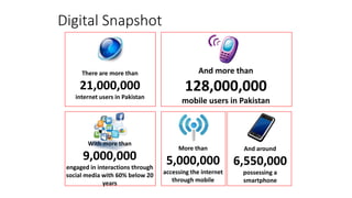 Digital Snapshot
There are more than
21,000,000
internet users in Pakistan
And more than
128,000,000
mobile users in Pakistan
With more than
9,000,000
engaged in interactions through
social media with 60% below 20
years
More than
5,000,000
accessing the internet
through mobile
And around
6,550,000
possessing a
smartphone
 