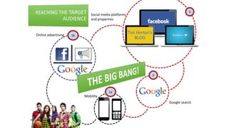 Tim Horton’s
BLOG
Mobility
Google search
Social media platforms
and properties
Online advertising
1a
2
3
1b
 