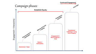 Campaign phases
Engagement+Interactivity
Awareness + Hype
Desire +
Anticipation
Engagement +
Word of Mouth +
Viral
Established
Following + Long
Term Property
Establish Equity
Continued Engagement
 