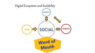 Digital Ecosystem and Scalability
MOBILE
SOCIAL EVENTSPAID
 