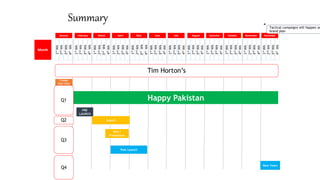 1stWk
2ndWk
3rdWk
4thWk
1stWk
2ndWk
3rdWk
4thWk
1stWk
2ndWk
3rdWk
4thWk
1stWk
2ndWk
3rdWk
4thWk
1stWk
2ndWk
3rdWk
4thWk
1stWk
2ndWk
3rdWk
4thWk
1stWk
2ndWk
3rdWk
4thWk
1stWk
2ndWk
3rdWk
4thWk
1stWk
2ndWk
3rdWk
4thWk
1stWk
2ndWk
3rdWk
4thWk
1stWk
2ndWk
3rdWk
4thWk
Month
February March April May June July August September FebruaryOctober November December
1stWk
2ndWk
3rdWk
4thWk
January
Tim Horton’s
Create
Your Own
Happines
s
Happy Pakistan
PRE
LAUNCH
launch
Win /
Promotions
Post Launch
New Years
Q1
Q2
Q3
Q4
Tactical campaigns will happen as
brand plan
*
Summary
 