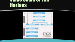 Value Chain Of Tim
Hortons
 