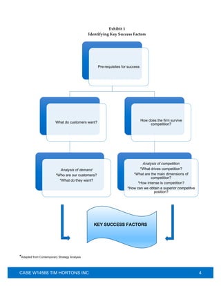 Tim Hortons Tutorial Pdf Tim Hortons Case Analysis | PDF
