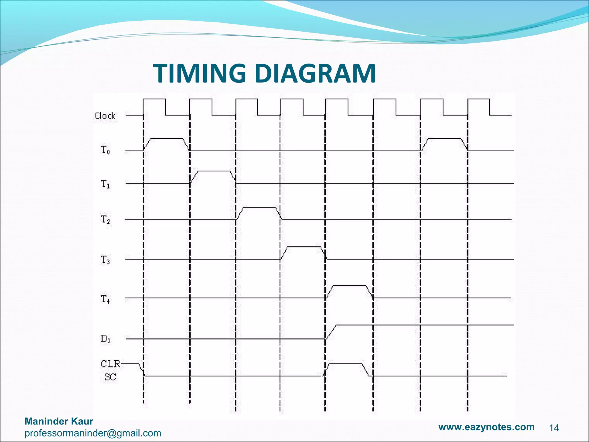 TIMING DIAGRAM




Maninder Kaur
                                          www.eazynotes.com   14
professormaninder@gmail.com
 