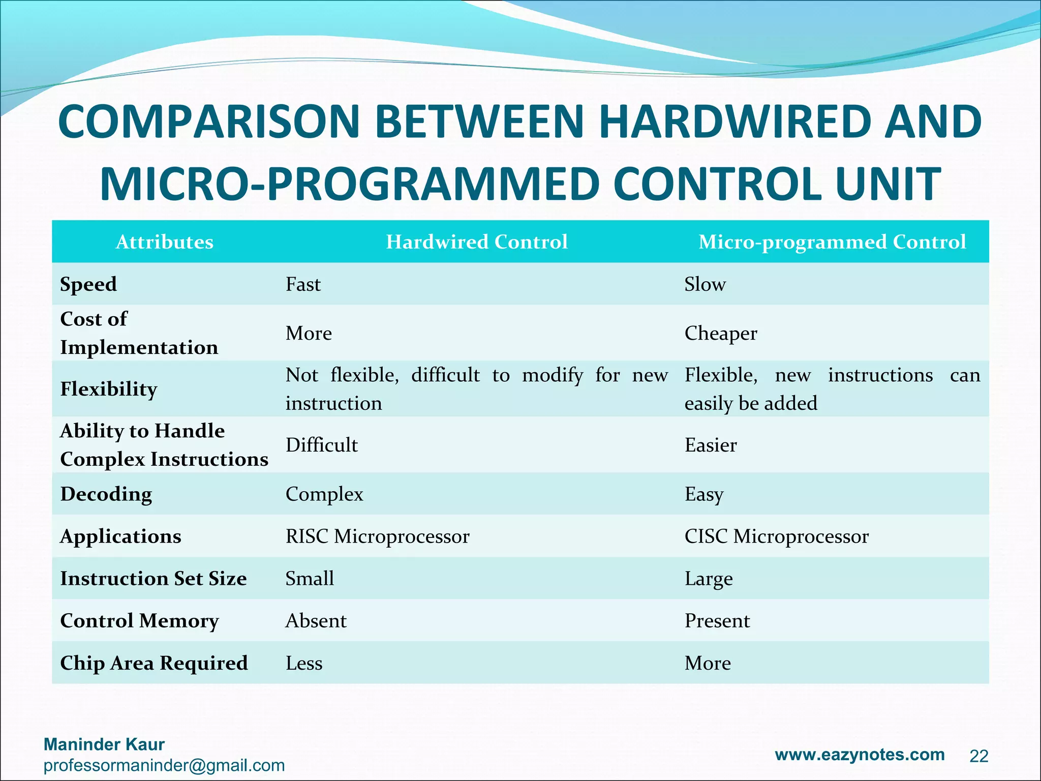 COMPARISON BETWEEN HARDWIRED AND
  MICRO-PROGRAMMED CONTROL UNIT
        Attributes                      Hardwired Control               Micro-programmed Control

 Speed                        Fast                                     Slow
 Cost of
                              More                                     Cheaper
 Implementation
                              Not flexible, difficult to modify for new Flexible, new instructions can
 Flexibility
                              instruction                               easily be added
 Ability to Handle
                      Difficult                                        Easier
 Complex Instructions
 Decoding                     Complex                                  Easy

 Applications                 RISC Microprocessor                      CISC Microprocessor

 Instruction Set Size         Small                                    Large

 Control Memory               Absent                                   Present

 Chip Area Required           Less                                     More


Maninder Kaur
                                                                                 www.eazynotes.com   22
professormaninder@gmail.com
 