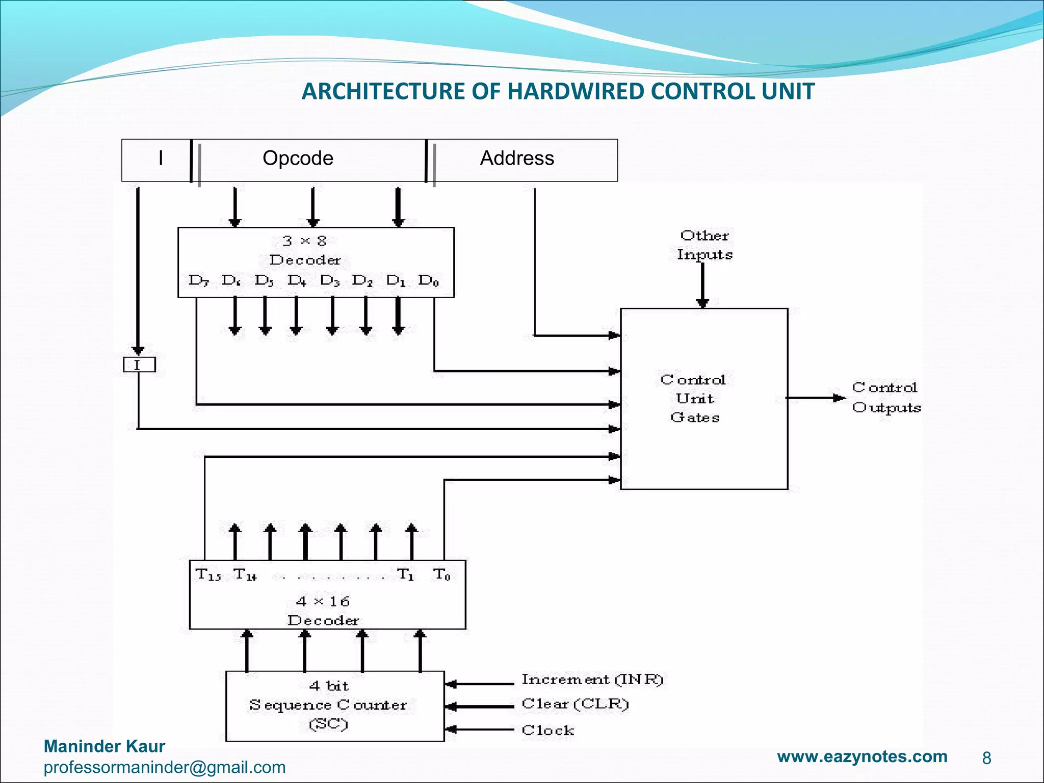 ARCHITECTURE OF HARDWIRED CONTROL UNIT

            I           Opcode             Address




Maninder Kaur
                                                                 www.eazynotes.com   8
professormaninder@gmail.com
 