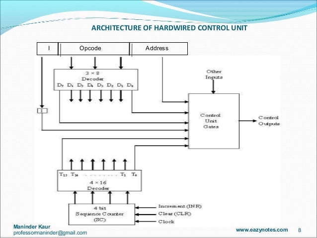 Block Diagram Of Timing And Control Unit Timing Unit