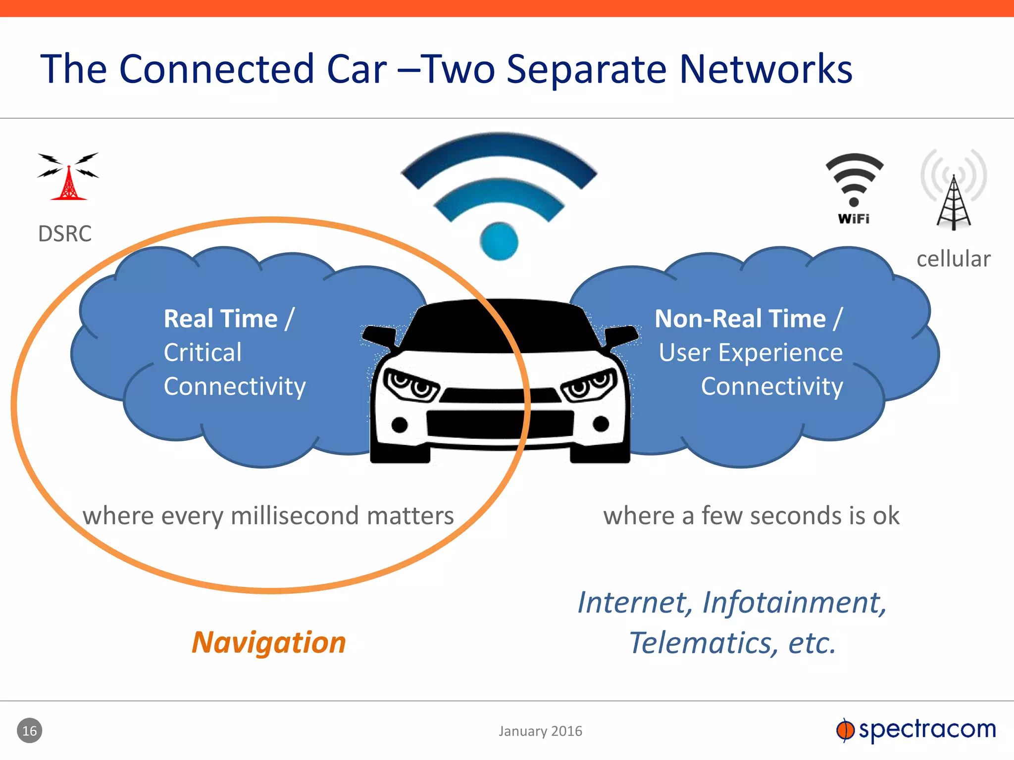 16 January 2016
The Connected Car –Two Separate Networks
Real Time /
Critical
Connectivity
Non-Real Time /
User Experience
Connectivity
where every millisecond matters where a few seconds is ok
Navigation
Internet, Infotainment,
Telematics, etc.
cellular
DSRC
 