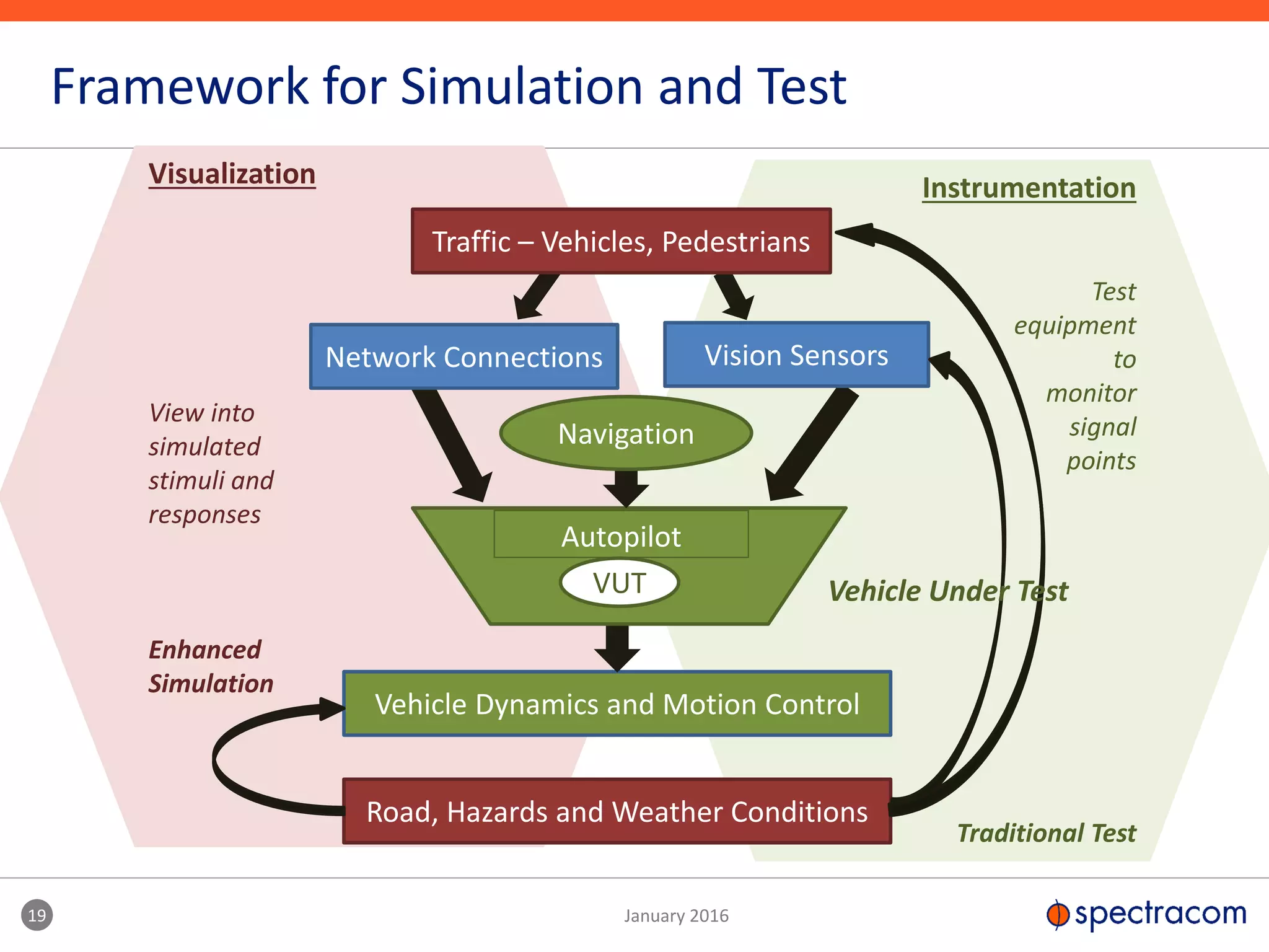 19 January 2016
Framework for Simulation and Test
Visualization
View into
simulated
stimuli and
responses
Enhanced
Simulation
Instrumentation
Test
equipment
to
monitor
signal
points
Traditional Test
Vision SensorsNetwork Connections
Vehicle Dynamics and Motion Control
Road, Hazards and Weather Conditions
Autopilot
VUT
Navigation
Traffic – Vehicles, Pedestrians
Vehicle Under Test
 