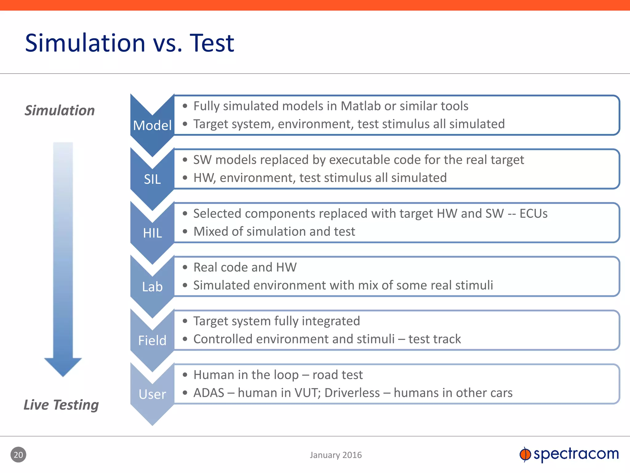 20 January 2016
Simulation vs. Test
Model
• Fully simulated models in Matlab or similar tools
• Target system, environment, test stimulus all simulated
SIL
• SW models replaced by executable code for the real target
• HW, environment, test stimulus all simulated
HIL
• Selected components replaced with target HW and SW -- ECUs
• Mixed of simulation and test
Lab
• Real code and HW
• Simulated environment with mix of some real stimuli
Field
• Target system fully integrated
• Controlled environment and stimuli – test track
User
• Human in the loop – road test
• ADAS – human in VUT; Driverless – humans in other cars
Simulation
Live Testing
 