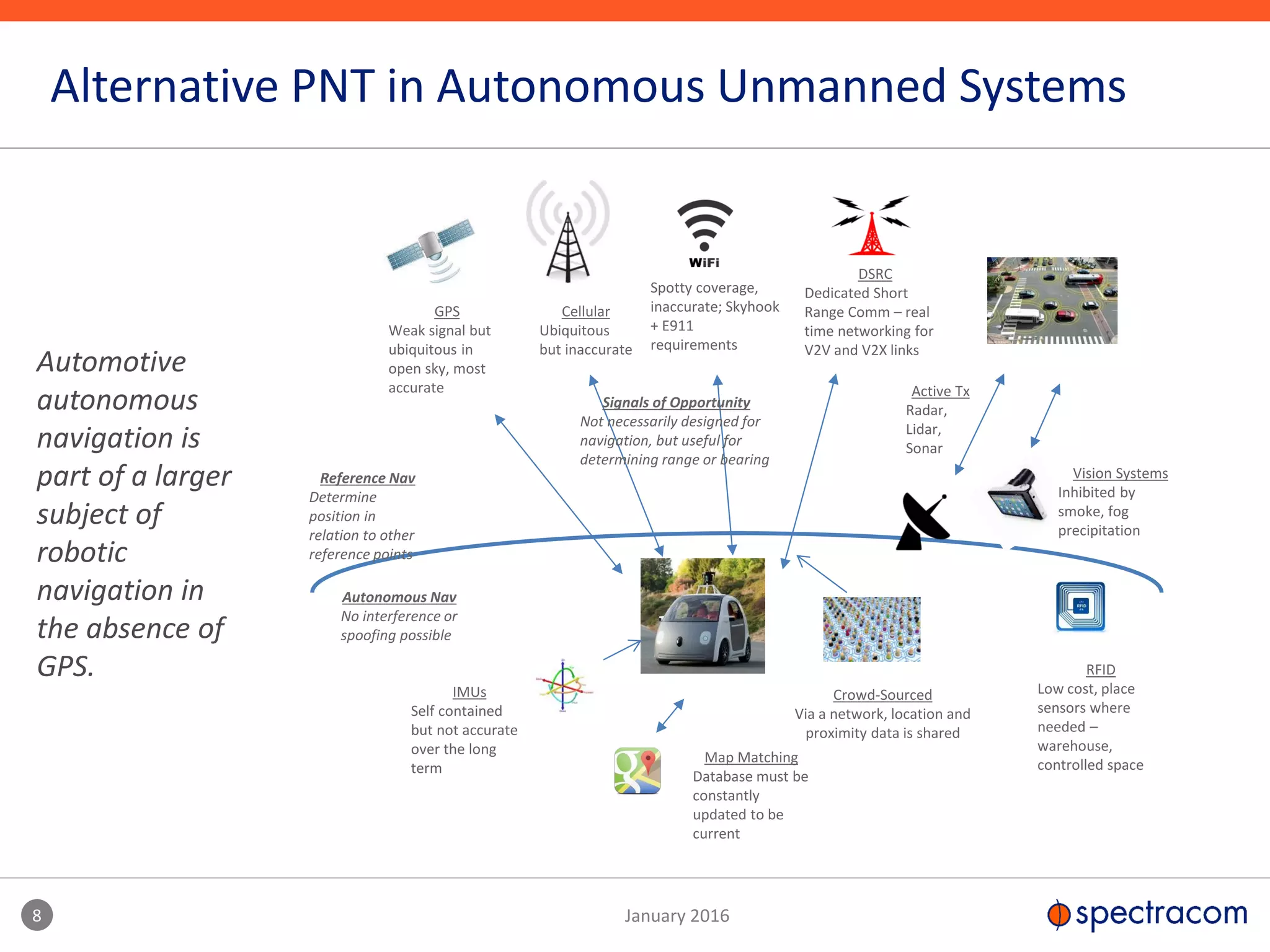 Map Matching
Database must be
constantly
updated to be
current
IMUs
Self contained
but not accurate
over the long
term
Autonomous Nav
No interference or
spoofing possible
Reference Nav
Determine
position in
relation to other
reference points
GPS
Weak signal but
ubiquitous in
open sky, most
accurate
Vision Systems
Inhibited by
smoke, fog
precipitation
Spotty coverage,
inaccurate; Skyhook
+ E911
requirements
Cellular
Ubiquitous
but inaccurate
RFID
Low cost, place
sensors where
needed –
warehouse,
controlled space
Active Tx
Radar,
Lidar,
Sonar
Crowd-Sourced
Via a network, location and
proximity data is shared
Signals of Opportunity
Not necessarily designed for
navigation, but useful for
determining range or bearing
DSRC
Dedicated Short
Range Comm – real
time networking for
V2V and V2X links
8 January 2016
Alternative PNT in Autonomous Unmanned Systems
Automotive
autonomous
navigation is
part of a larger
subject of
robotic
navigation in
the absence of
GPS.
 