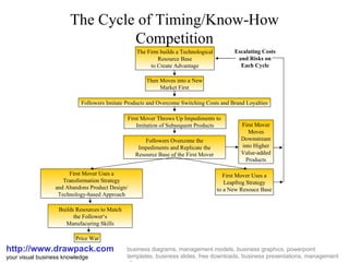 The Cycle of Timing/Know-How Competition http://www.drawpack.com your visual business knowledge business diagrams, management models, business graphics, powerpoint templates, business slides, free downloads, business presentations, management glossary The Firm builds a Technological Resource Base to Create Advantage Then Moves into a New Market First Followers Imitate Products and Overcome Switching Costs and Brand Loyalties First Mover Throws Up Impediments to  Imitation of Subsequent Products Followers Overcome the Impediments and Replicate the Resource Base of the First Mover First Mover Uses a Transformation Strategy and Abandons Product Design/ Technology-based Approach Builds Resources to Match the Follower‘s Manufacuring Skills Price War First Mover Uses a Leapfrog Strategy to a New Resouce Base First Mover Moves Downstream into Higher Value-added Products Escalating Costs and Risks on Each Cycle 