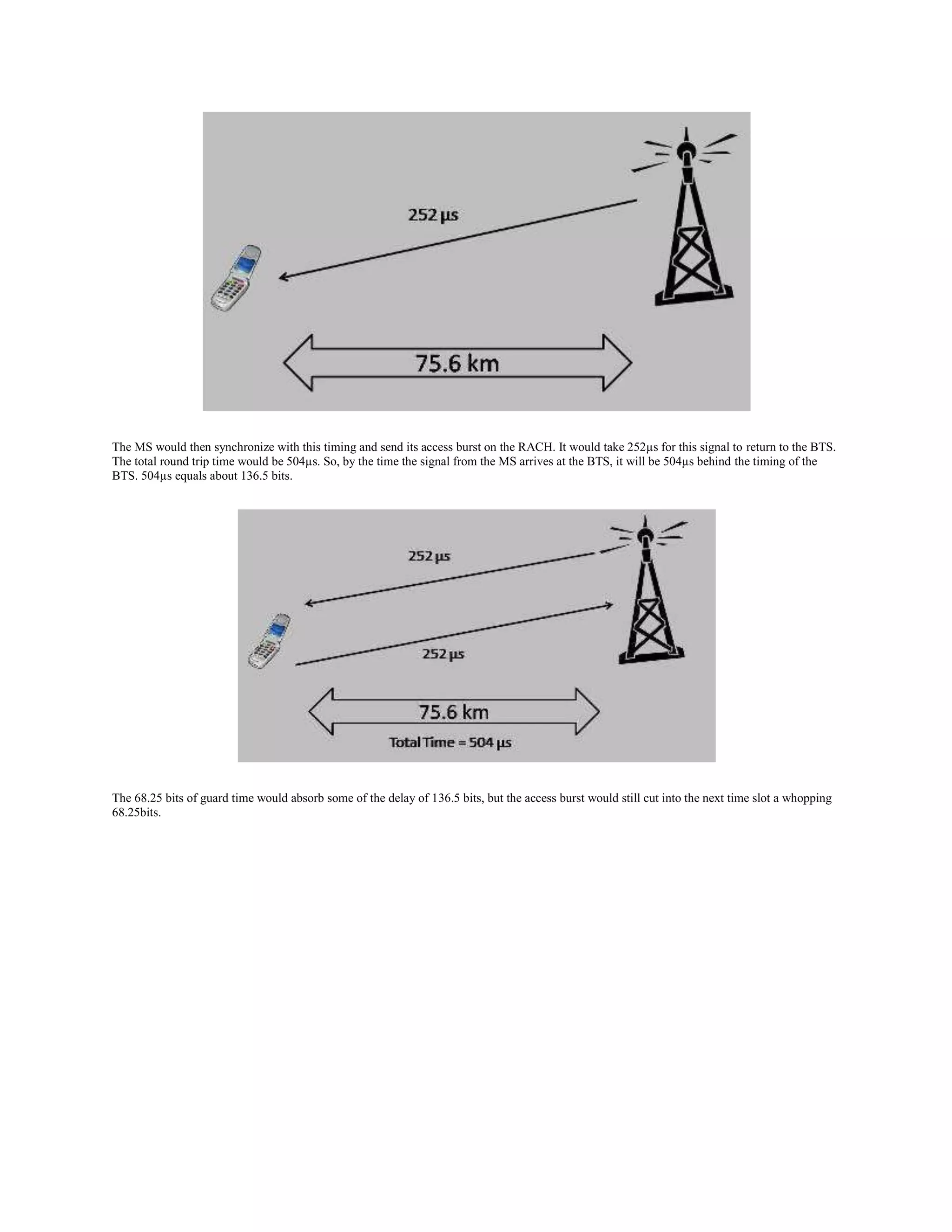 The MS would then synchronize with this timing and send its access burst on the RACH. It would take 252µs for this signal to return to the BTS.
The total round trip time would be 504µs. So, by the time the signal from the MS arrives at the BTS, it will be 504µs behind the timing of the
BTS. 504µs equals about 136.5 bits.




The 68.25 bits of guard time would absorb some of the delay of 136.5 bits, but the access burst would still cut into the next time slot a whopping
68.25bits.
 