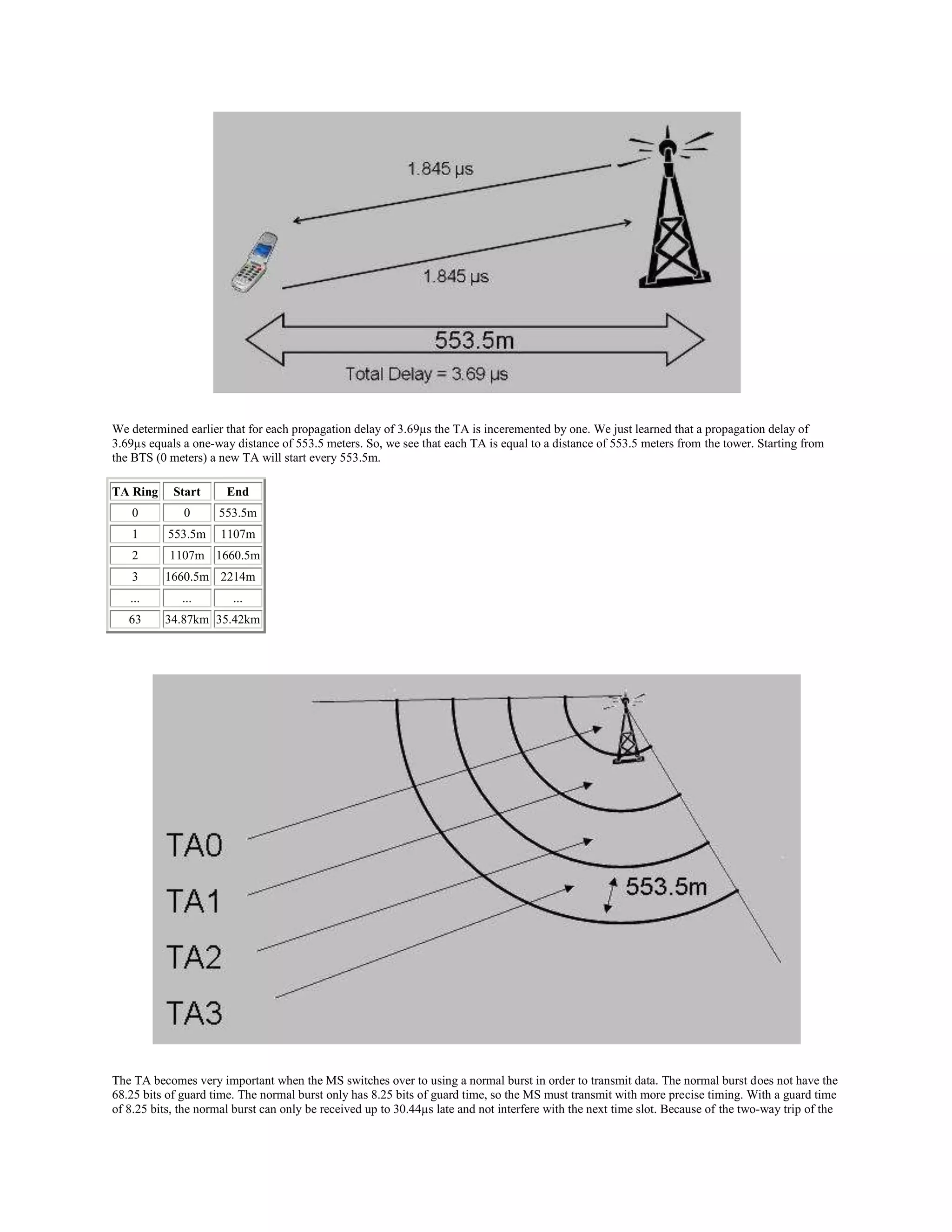 We determined earlier that for each propagation delay of 3.69µs the TA is inceremented by one. We just learned that a propagation delay of
3.69µs equals a one-way distance of 553.5 meters. So, we see that each TA is equal to a distance of 553.5 meters from the tower. Starting from
the BTS (0 meters) a new TA will start every 553.5m.

TA Ring     Start      End
    0         0      553.5m
    1      553.5m     1107m
    2      1107m 1660.5m
    3     1660.5m 2214m
   ...        ...       ...
   63     34.87km 35.42km




The TA becomes very important when the MS switches over to using a normal burst in order to transmit data. The normal burst does not have the
68.25 bits of guard time. The normal burst only has 8.25 bits of guard time, so the MS must transmit with more precise timing. With a guard time
of 8.25 bits, the normal burst can only be received up to 30.44µs late and not interfere with the next time slot. Because of the two-way trip of the
 