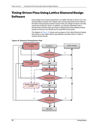 TIMING CLOSURE : Timing-Driven Flow Using Lattice Diamond Design Software
10 Timing Closure
Timing-Driven Flow Using Lattice Diamond Design
Software
Every design has a timing requirement, no matter how fast or slow it runs. You
should always constrain your design with a timing requirement and examine
the static timing analysis results to ensure that your design functions correctly
across the production silicon. In addition, you should understand how a
timing-driven process works and how to interpret the timing-related process
reports so that you can identify and fix potential timing issues.
The diagram in Figure 10 shows various places in the Lattice Diamond design
flow where a user might need to pay attention and take action in order to
achieve timing closure.
Figure 10: Diamond Timing-Driven Flow
 