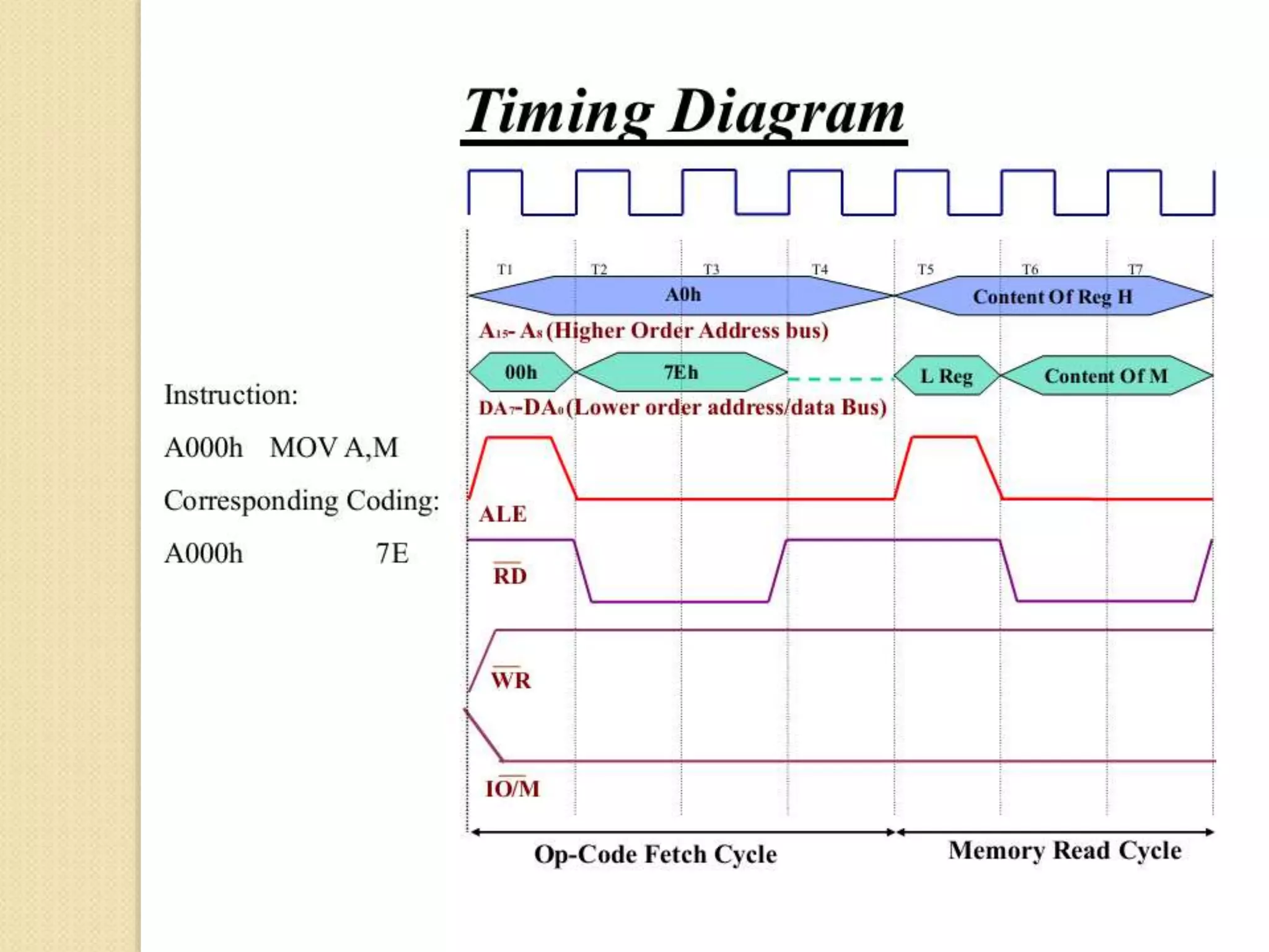Timing diagram.ppt