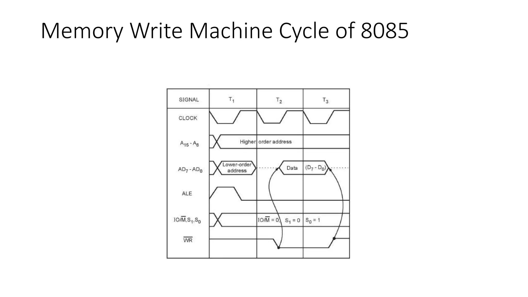 Memory Write Machine Cycle of 8085
 