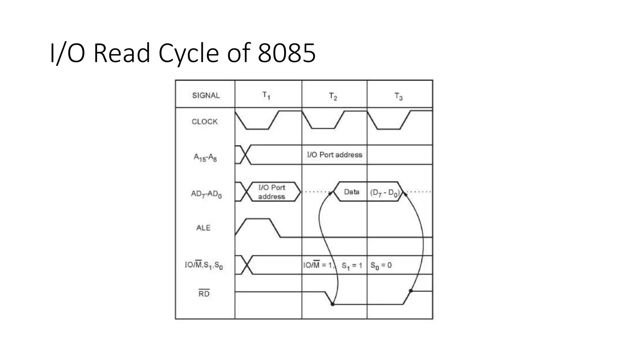 I/O Read Cycle of 8085
 
