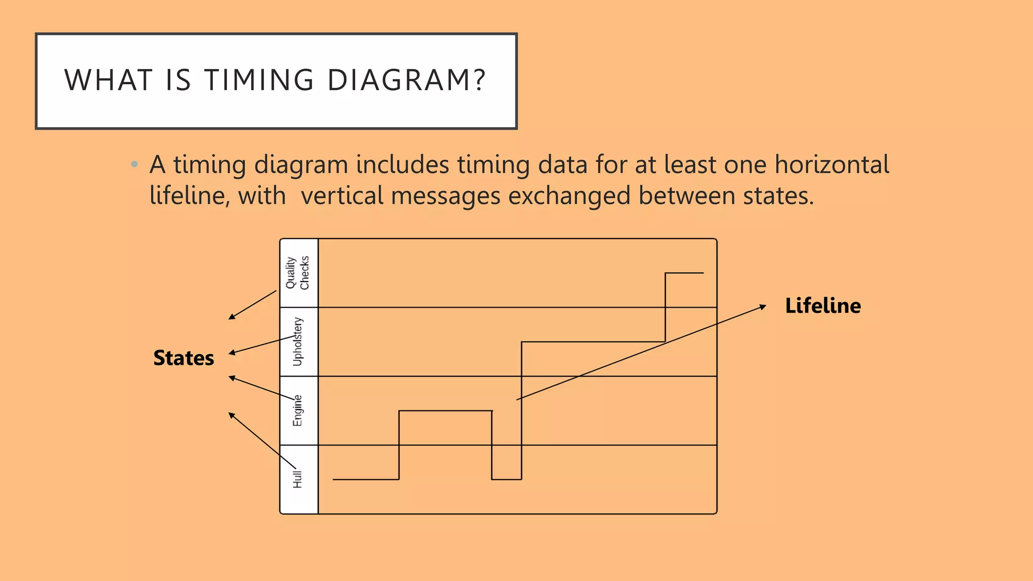 WHAT IS TIMING DIAGRAM?
• A timing diagram includes timing data for at least one horizontal
lifeline, with vertical messages exchanged between states.
States
Lifeline