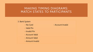 MAKING TIMING DIAGRAMS:
MATCH STATES TO PARTICIPANTS
3. Bank System
- No Card
- Valid Pin
- Invalid Pin
- Account Valid
- Amount Valid
- Amount Invalid
- Account Invalid
 