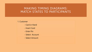 MAKING TIMING DIAGRAMS:
MATCH STATES TO PARTICIPANTS
1. Customer
- Card in Hand
- Insert Card
- Enter Pin
- Select Account
- Select Amount
 