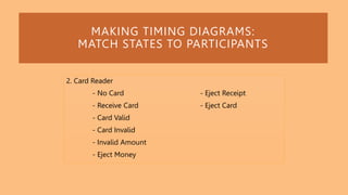 MAKING TIMING DIAGRAMS:
MATCH STATES TO PARTICIPANTS
2. Card Reader
- No Card
- Receive Card
- Card Valid
- Card Invalid
- Invalid Amount
- Eject Money
- Eject Receipt
- Eject Card
 