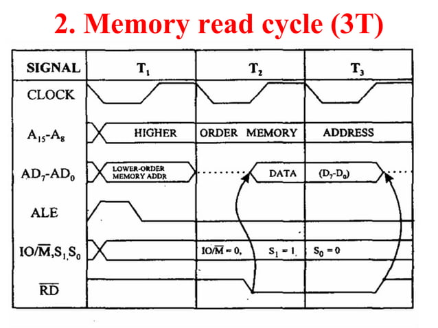Timing diagram 8085 microprocessor | PPT
