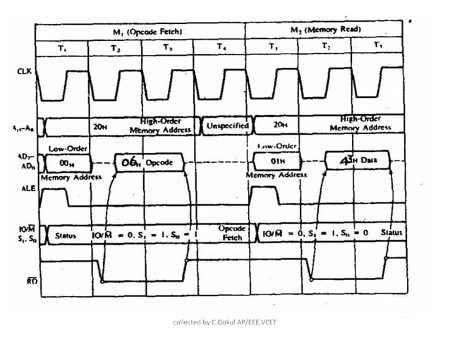 Timing diagram 8085 microprocessor