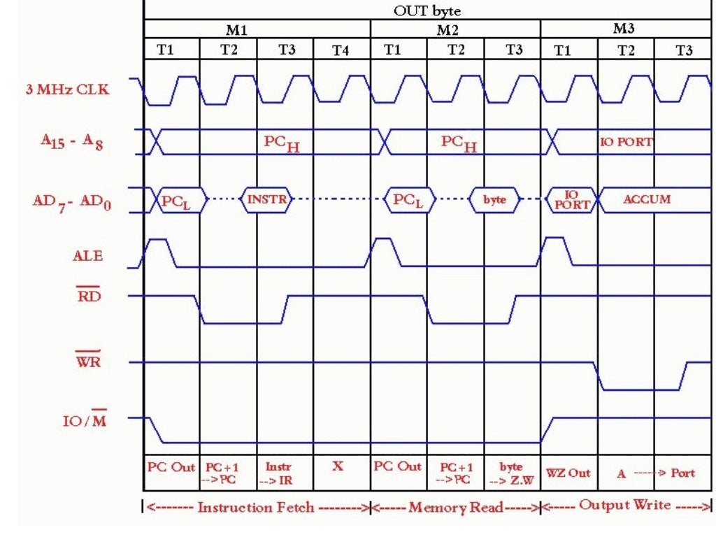 Timing diagram 8085 microprocessor