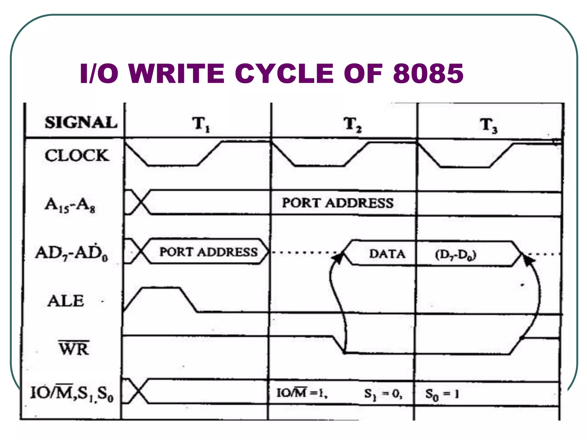 timing_diagram_of_8085.ppt