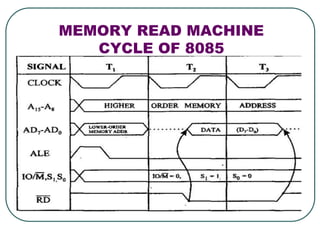timing_diagram_of_8085.ppt