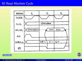 IO Read Machine Cycle
Main Slide
Dr. Nilesh Bhaskarrao Bahadure () Timing Diagram July 26, 2021 11 / 39
 