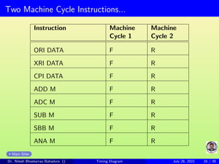 Two Machine Cycle Instructions...
Instruction Machine
Cycle 1
Machine
Cycle 2
ORI DATA F R
XRI DATA F R
CPI DATA F R
ADD M F R
ADC M F R
SUB M F R
SBB M F R
ANA M F R
Main Slide
Dr. Nilesh Bhaskarrao Bahadure () Timing Diagram July 26, 2021 16 / 39
 