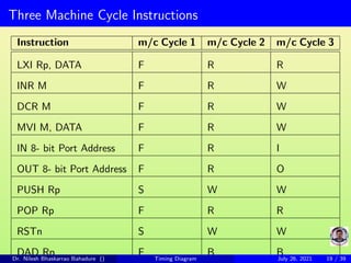Three Machine Cycle Instructions
Instruction m/c Cycle 1 m/c Cycle 2 m/c Cycle 3
LXI Rp, DATA F R R
INR M F R W
DCR M F R W
MVI M, DATA F R W
IN 8- bit Port Address F R I
OUT 8- bit Port Address F R O
PUSH Rp S W W
POP Rp F R R
RSTn S W W
DAD Rp F B B
Dr. Nilesh Bhaskarrao Bahadure () Timing Diagram July 26, 2021 19 / 39
 