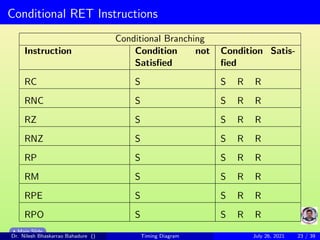 Conditional RET Instructions
Conditional Branching
Instruction Condition not
Satisfied
Condition Satis-
fied
RC S S R R
RNC S S R R
RZ S S R R
RNZ S S R R
RP S S R R
RM S S R R
RPE S S R R
RPO S S R R
Main Slide
Dr. Nilesh Bhaskarrao Bahadure () Timing Diagram July 26, 2021 23 / 39
 
