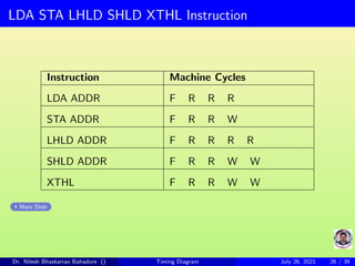 LDA STA LHLD SHLD XTHL Instruction
Instruction Machine Cycles
LDA ADDR F R R R
STA ADDR F R R W
LHLD ADDR F R R R R
SHLD ADDR F R R W W
XTHL F R R W W
Main Slide
Dr. Nilesh Bhaskarrao Bahadure () Timing Diagram July 26, 2021 26 / 39
 