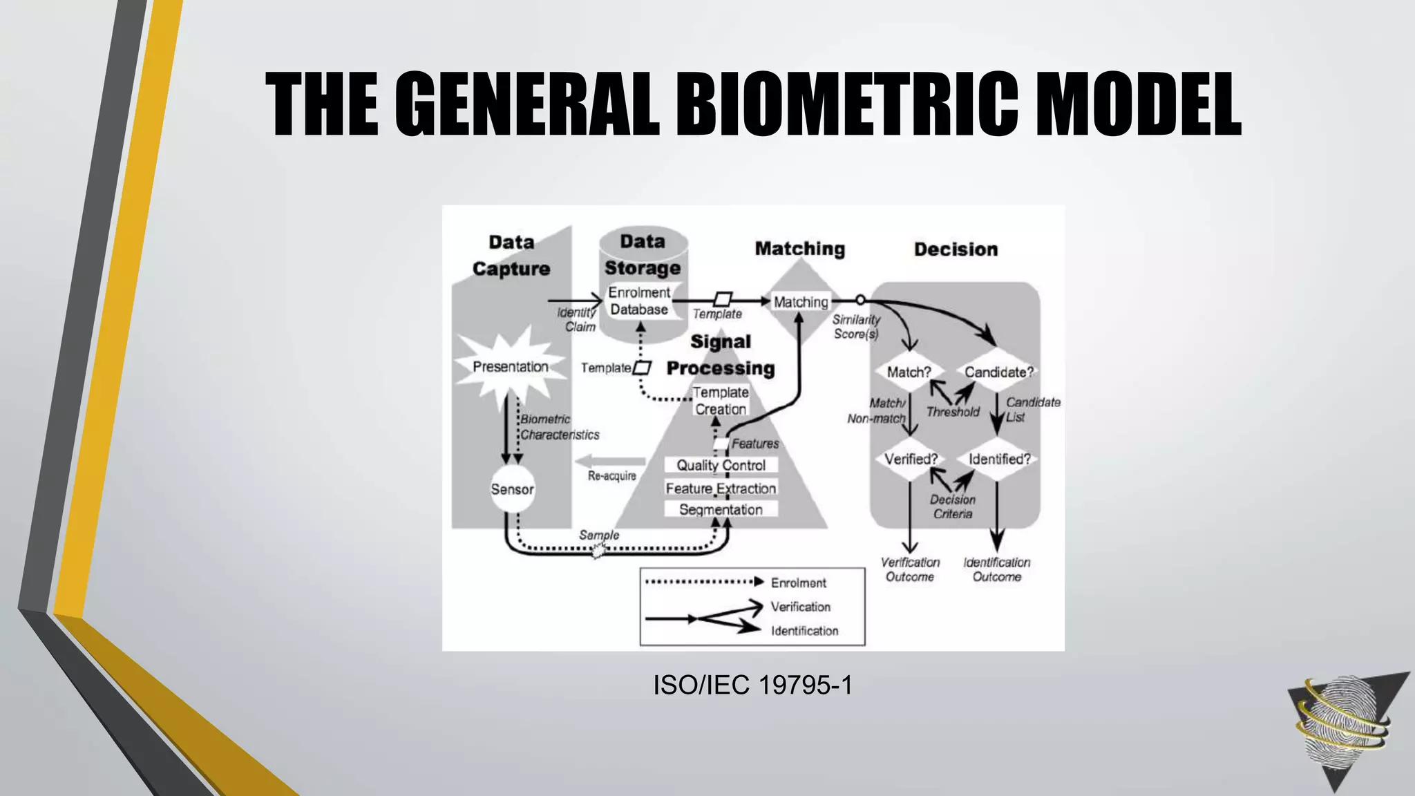 THE GENERAL BIOMETRIC MODEL
ISO/IEC 19795-1
 