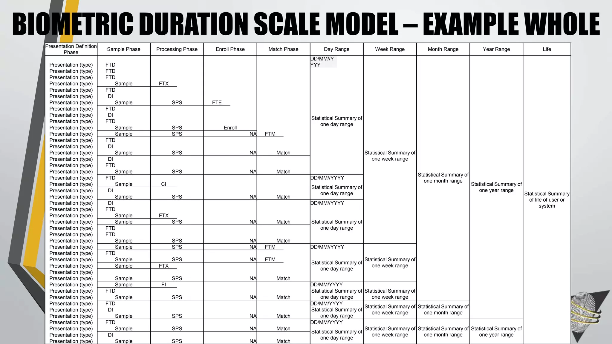 BIOMETRIC DURATION SCALE MODEL – EXAMPLE WHOLEPresentation Definition
Phase
Sample Phase Processing Phase Enroll Phase Match Phase Day Range Week Range Month Range Year Range Life
Presentation (type) FTD
DD/MM//Y
YYY
Statistical Summary of
one month range
Statistical Summary of
one year range
Statistical Summary
of life of user or
system
Presentation (type) FTD
Statistical Summary of
one day range
Statistical Summary of
one week range
Presentation (type) FTD
Presentation (type) Sample FTX
Presentation (type) FTD
Presentation (type) DI
Presentation (type) Sample SPS FTE
Presentation (type) FTD
Presentation (type) DI
Presentation (type) FTD
Presentation (type) Sample SPS Enroll
Presentation (type) Sample SPS NA FTM
Presentation (type) FTD
Presentation (type) DI
Presentation (type) Sample SPS NA Match
Presentation (type) DI
Presentation (type) FTD
Presentation (type) Sample SPS NA Match
Presentation (type) FTD DD/MM//YYYY
Presentation (type) Sample CI
Statistical Summary of
one day range
Presentation (type) DI
Presentation (type) Sample SPS NA Match
Presentation (type) DI DD/MM//YYYY
Presentation (type) FTD
Statistical Summary of
one day range
Presentation (type) Sample FTX
Presentation (type) Sample SPS NA Match
Presentation (type) FTD
Presentation (type) FTD
Presentation (type) Sample SPS NA Match
Presentation (type) Sample SPS NA FTM DD/MM//YYYY
Statistical Summary of
one week range
Presentation (type) FTD
Statistical Summary of
one day range
Presentation (type) Sample SPS NA FTM
Presentation (type) Sample FTX
Presentation (type)
Presentation (type) Sample SPS NA Match
Presentation (type) Sample FI DD/MM/YYYY
Presentation (type) FTD Statistical Summary of
one day range
Statistical Summary of
one week rangePresentation (type) Sample SPS NA Match
Presentation (type) FTD DD/MM/YYYY
Statistical Summary of
one week range
Statistical Summary of
one month range
Presentation (type) DI Statistical Summary of
one day rangePresentation (type) Sample SPS NA Match
Presentation (type) FTD DD/MM/YYYY
Statistical Summary of
one week range
Statistical Summary of
one month range
Statistical Summary of
one year range
Presentation (type) Sample SPS NA Match
Statistical Summary of
one day range
Presentation (type) DI
Presentation (type) Sample SPS NA Match
 
