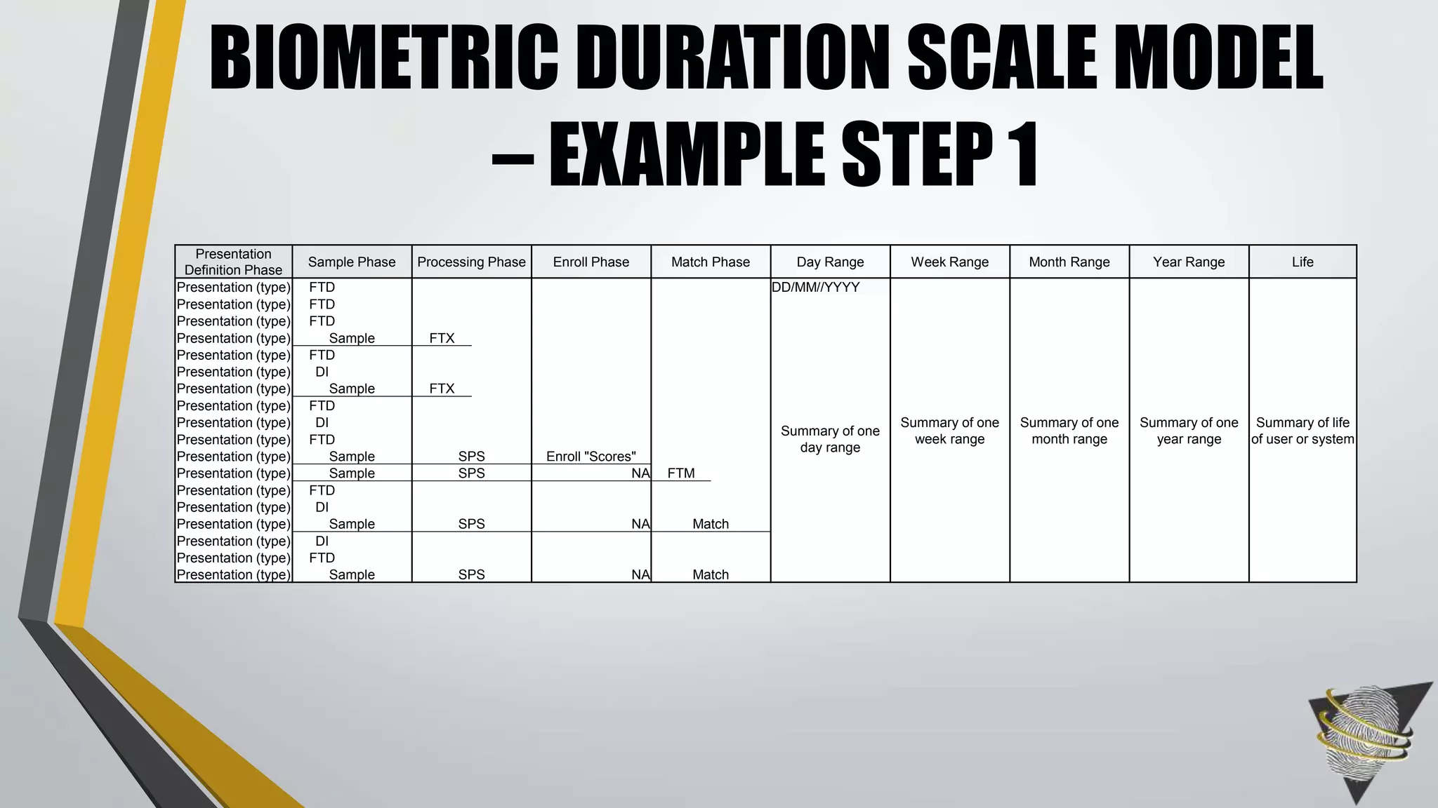 Presentation
Definition Phase
Sample Phase Processing Phase Enroll Phase Match Phase Day Range Week Range Month Range Year Range Life
Presentation (type) FTD DD/MM//YYYY
Summary of one
week range
Summary of one
month range
Summary of one
year range
Summary of life
of user or system
Presentation (type) FTD
Summary of one
day range
Presentation (type) FTD
Presentation (type) Sample FTX
Presentation (type) FTD
Presentation (type) DI
Presentation (type) Sample FTX
Presentation (type) FTD
Presentation (type) DI
Presentation (type) FTD
Presentation (type) Sample SPS Enroll "Scores"
Presentation (type) Sample SPS NA FTM
Presentation (type) FTD
Presentation (type) DI
Presentation (type) Sample SPS NA Match
Presentation (type) DI
Presentation (type) FTD
Presentation (type) Sample SPS NA Match
BIOMETRIC DURATION SCALE MODEL
– EXAMPLE STEP 1
 