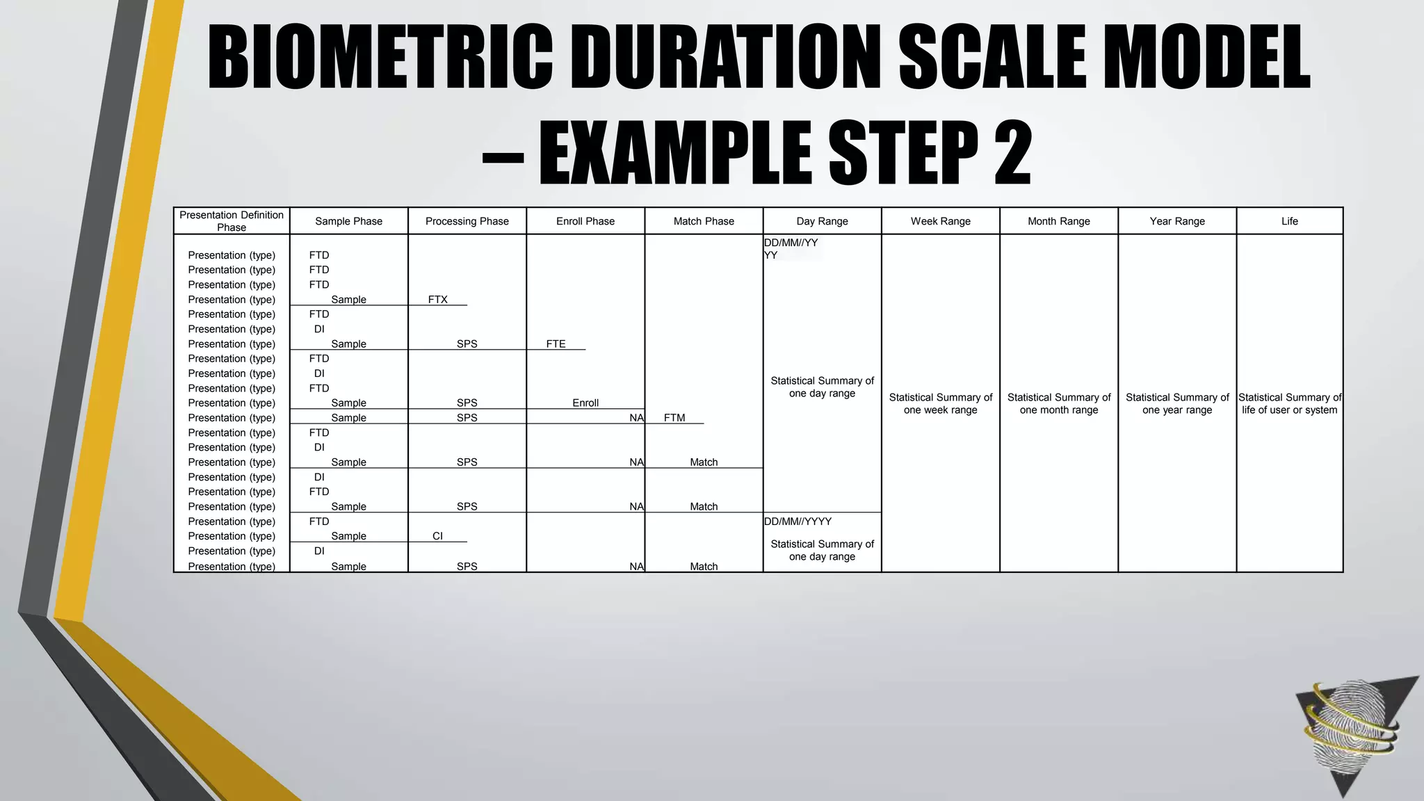 BIOMETRIC DURATION SCALE MODEL
– EXAMPLE STEP 2Presentation Definition
Phase
Sample Phase Processing Phase Enroll Phase Match Phase Day Range Week Range Month Range Year Range Life
Presentation (type) FTD
DD/MM//YY
YY
Statistical Summary of
one week range
Statistical Summary of
one month range
Statistical Summary of
one year range
Statistical Summary of
life of user or system
Presentation (type) FTD
Statistical Summary of
one day range
Presentation (type) FTD
Presentation (type) Sample FTX
Presentation (type) FTD
Presentation (type) DI
Presentation (type) Sample SPS FTE
Presentation (type) FTD
Presentation (type) DI
Presentation (type) FTD
Presentation (type) Sample SPS Enroll
Presentation (type) Sample SPS NA FTM
Presentation (type) FTD
Presentation (type) DI
Presentation (type) Sample SPS NA Match
Presentation (type) DI
Presentation (type) FTD
Presentation (type) Sample SPS NA Match
Presentation (type) FTD DD/MM//YYYY
Presentation (type) Sample CI
Statistical Summary of
one day range
Presentation (type) DI
Presentation (type) Sample SPS NA Match
 