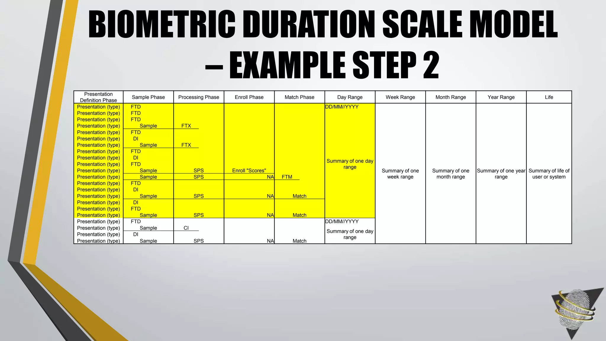 BIOMETRIC DURATION SCALE MODEL
– EXAMPLE STEP 2
Presentation
Definition Phase
Sample Phase Processing Phase Enroll Phase Match Phase Day Range Week Range Month Range Year Range Life
Presentation (type) FTD DD/MM//YYYY
Summary of one
week range
Summary of one
month range
Summary of one year
range
Summary of life of
user or system
Presentation (type) FTD
Summary of one day
range
Presentation (type) FTD
Presentation (type) Sample FTX
Presentation (type) FTD
Presentation (type) DI
Presentation (type) Sample FTX
Presentation (type) FTD
Presentation (type) DI
Presentation (type) FTD
Presentation (type) Sample SPS Enroll "Scores"
Presentation (type) Sample SPS NA FTM
Presentation (type) FTD
Presentation (type) DI
Presentation (type) Sample SPS NA Match
Presentation (type) DI
Presentation (type) FTD
Presentation (type) Sample SPS NA Match
Presentation (type) FTD DD/MM//YYYY
Presentation (type) Sample CI
Summary of one day
range
Presentation (type) DI
Presentation (type) Sample SPS NA Match
 