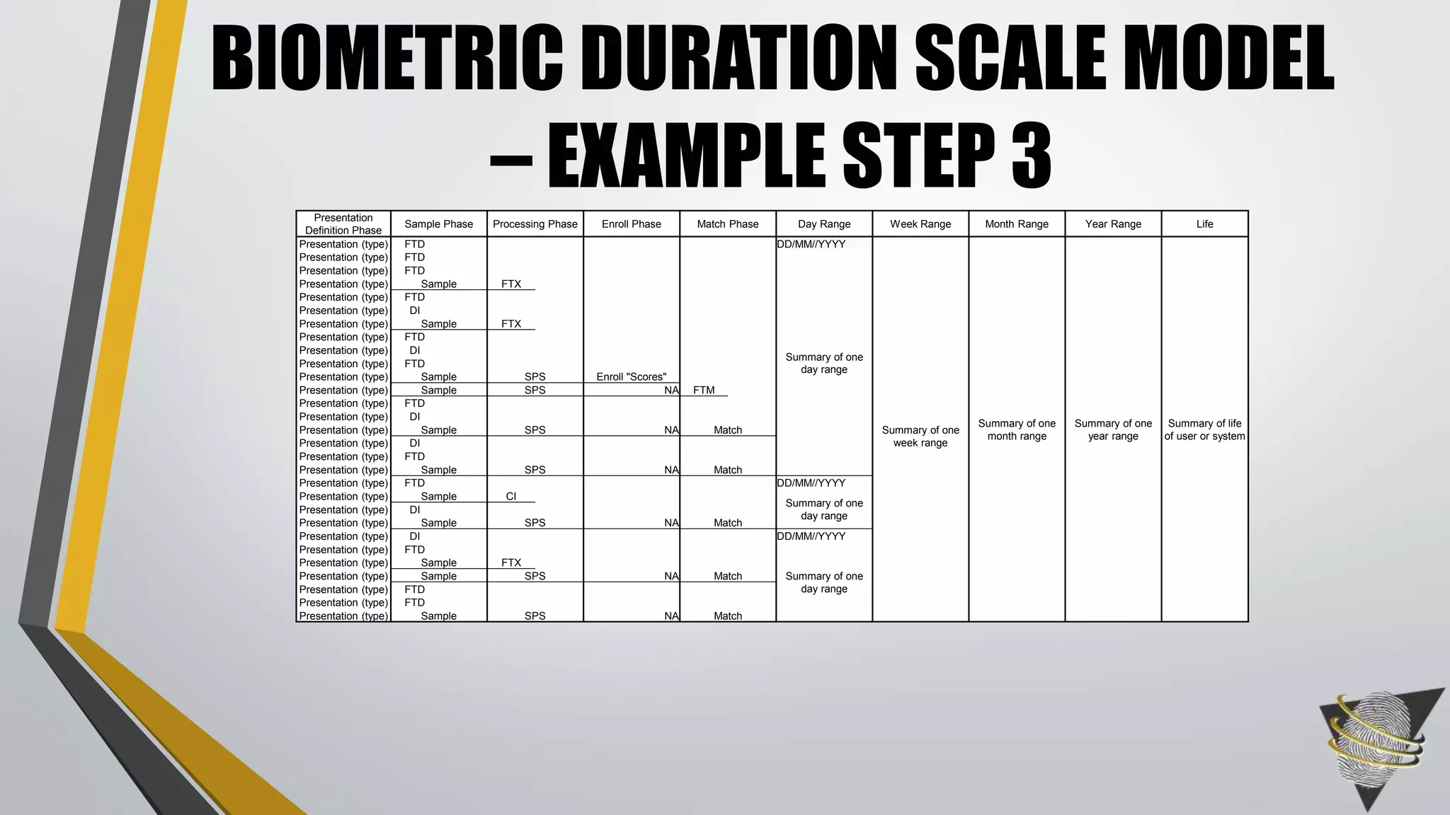 Presentation
Definition Phase
Sample Phase Processing Phase Enroll Phase Match Phase Day Range Week Range Month Range Year Range Life
Presentation (type) FTD DD/MM//YYYY
Summary of one
month range
Summary of one
year range
Summary of life
of user or system
Presentation (type) FTD
Summary of one
day range
Summary of one
week range
Presentation (type) FTD
Presentation (type) Sample FTX
Presentation (type) FTD
Presentation (type) DI
Presentation (type) Sample FTX
Presentation (type) FTD
Presentation (type) DI
Presentation (type) FTD
Presentation (type) Sample SPS Enroll "Scores"
Presentation (type) Sample SPS NA FTM
Presentation (type) FTD
Presentation (type) DI
Presentation (type) Sample SPS NA Match
Presentation (type) DI
Presentation (type) FTD
Presentation (type) Sample SPS NA Match
Presentation (type) FTD DD/MM//YYYY
Presentation (type) Sample CI
Summary of one
day range
Presentation (type) DI
Presentation (type) Sample SPS NA Match
Presentation (type) DI DD/MM//YYYY
Presentation (type) FTD
Summary of one
day range
Presentation (type) Sample FTX
Presentation (type) Sample SPS NA Match
Presentation (type) FTD
Presentation (type) FTD
Presentation (type) Sample SPS NA Match
BIOMETRIC DURATION SCALE MODEL
– EXAMPLE STEP 3
 