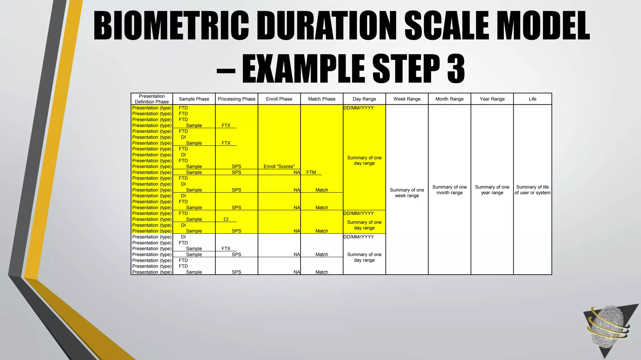 BIOMETRIC DURATION SCALE MODEL
– EXAMPLE STEP 3Presentation
Definition Phase
Sample Phase Processing Phase Enroll Phase Match Phase Day Range Week Range Month Range Year Range Life
Presentation (type) FTD DD/MM//YYYY
Summary of one
month range
Summary of one
year range
Summary of life
of user or system
Presentation (type) FTD
Summary of one
day range
Summary of one
week range
Presentation (type) FTD
Presentation (type) Sample FTX
Presentation (type) FTD
Presentation (type) DI
Presentation (type) Sample FTX
Presentation (type) FTD
Presentation (type) DI
Presentation (type) FTD
Presentation (type) Sample SPS Enroll "Scores"
Presentation (type) Sample SPS NA FTM
Presentation (type) FTD
Presentation (type) DI
Presentation (type) Sample SPS NA Match
Presentation (type) DI
Presentation (type) FTD
Presentation (type) Sample SPS NA Match
Presentation (type) FTD DD/MM//YYYY
Presentation (type) Sample CI
Summary of one
day range
Presentation (type) DI
Presentation (type) Sample SPS NA Match
Presentation (type) DI DD/MM//YYYY
Presentation (type) FTD
Summary of one
day range
Presentation (type) Sample FTX
Presentation (type) Sample SPS NA Match
Presentation (type) FTD
Presentation (type) FTD
Presentation (type) Sample SPS NA Match
 