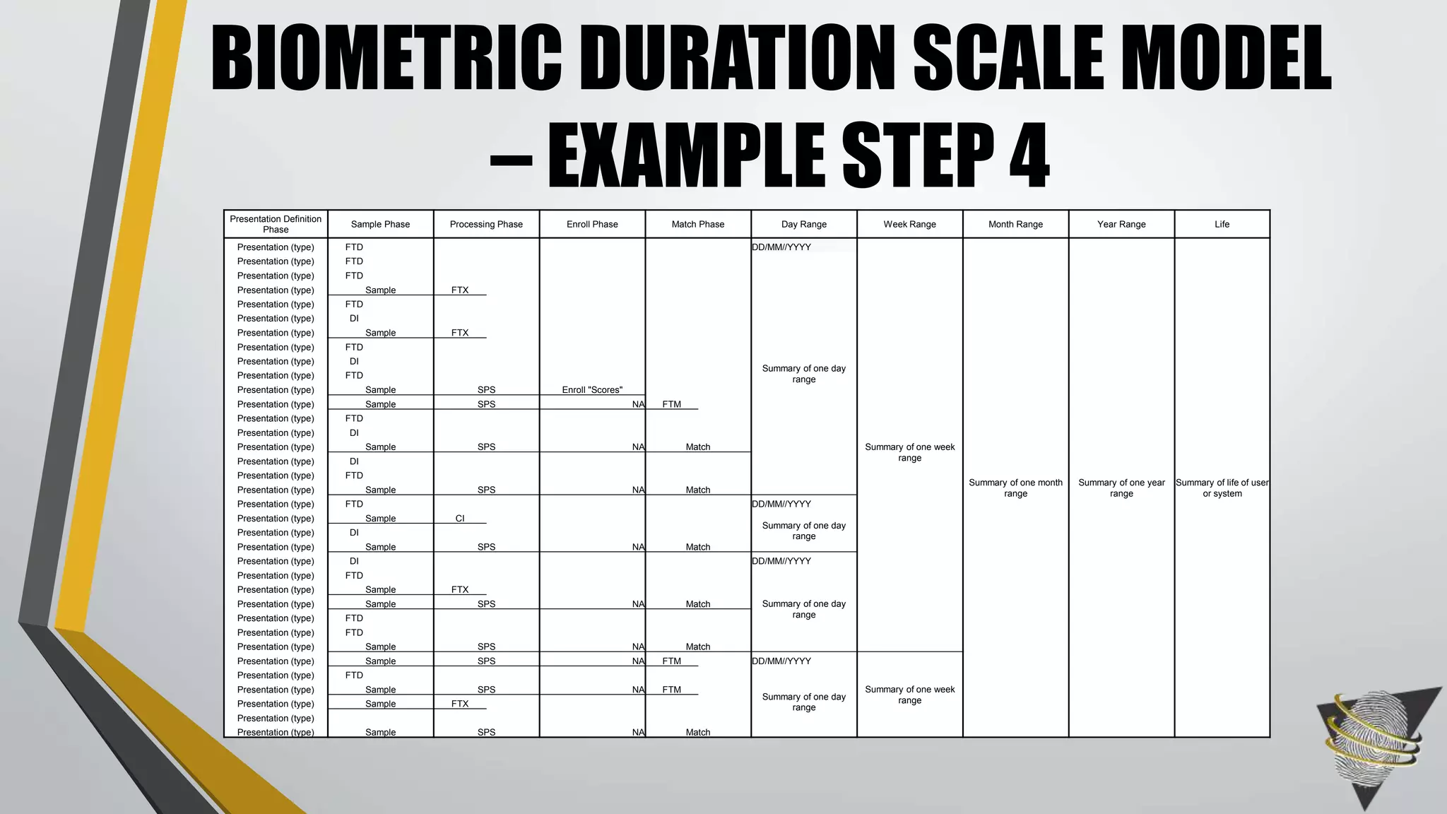Presentation Definition
Phase
Sample Phase Processing Phase Enroll Phase Match Phase Day Range Week Range Month Range Year Range Life
Presentation (type) FTD DD/MM//YYYY
Summary of one month
range
Summary of one year
range
Summary of life of user
or system
Presentation (type) FTD
Summary of one day
range
Summary of one week
range
Presentation (type) FTD
Presentation (type) Sample FTX
Presentation (type) FTD
Presentation (type) DI
Presentation (type) Sample FTX
Presentation (type) FTD
Presentation (type) DI
Presentation (type) FTD
Presentation (type) Sample SPS Enroll "Scores"
Presentation (type) Sample SPS NA FTM
Presentation (type) FTD
Presentation (type) DI
Presentation (type) Sample SPS NA Match
Presentation (type) DI
Presentation (type) FTD
Presentation (type) Sample SPS NA Match
Presentation (type) FTD DD/MM//YYYY
Presentation (type) Sample CI
Summary of one day
rangePresentation (type) DI
Presentation (type) Sample SPS NA Match
Presentation (type) DI DD/MM//YYYY
Presentation (type) FTD
Summary of one day
range
Presentation (type) Sample FTX
Presentation (type) Sample SPS NA Match
Presentation (type) FTD
Presentation (type) FTD
Presentation (type) Sample SPS NA Match
Presentation (type) Sample SPS NA FTM DD/MM//YYYY
Summary of one week
range
Presentation (type) FTD
Summary of one day
range
Presentation (type) Sample SPS NA FTM
Presentation (type) Sample FTX
Presentation (type)
Presentation (type) Sample SPS NA Match
BIOMETRIC DURATION SCALE MODEL
– EXAMPLE STEP 4
 