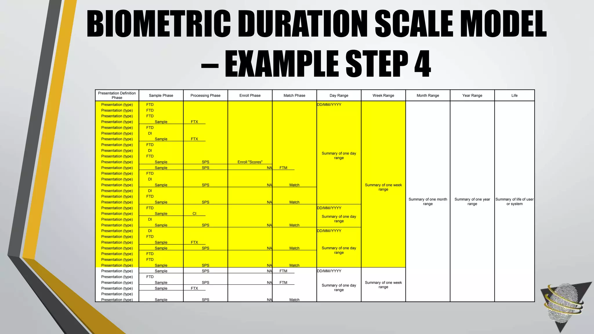 BIOMETRIC DURATION SCALE MODEL
– EXAMPLE STEP 4
Presentation Definition
Phase
Sample Phase Processing Phase Enroll Phase Match Phase Day Range Week Range Month Range Year Range Life
Presentation (type) FTD DD/MM//YYYY
Summary of one month
range
Summary of one year
range
Summary of life of user
or system
Presentation (type) FTD
Summary of one day
range
Summary of one week
range
Presentation (type) FTD
Presentation (type) Sample FTX
Presentation (type) FTD
Presentation (type) DI
Presentation (type) Sample FTX
Presentation (type) FTD
Presentation (type) DI
Presentation (type) FTD
Presentation (type) Sample SPS Enroll "Scores"
Presentation (type) Sample SPS NA FTM
Presentation (type) FTD
Presentation (type) DI
Presentation (type) Sample SPS NA Match
Presentation (type) DI
Presentation (type) FTD
Presentation (type) Sample SPS NA Match
Presentation (type) FTD DD/MM//YYYY
Presentation (type) Sample CI
Summary of one day
rangePresentation (type) DI
Presentation (type) Sample SPS NA Match
Presentation (type) DI DD/MM//YYYY
Presentation (type) FTD
Summary of one day
range
Presentation (type) Sample FTX
Presentation (type) Sample SPS NA Match
Presentation (type) FTD
Presentation (type) FTD
Presentation (type) Sample SPS NA Match
Presentation (type) Sample SPS NA FTM DD/MM//YYYY
Summary of one week
range
Presentation (type) FTD
Summary of one day
range
Presentation (type) Sample SPS NA FTM
Presentation (type) Sample FTX
Presentation (type)
Presentation (type) Sample SPS NA Match
 