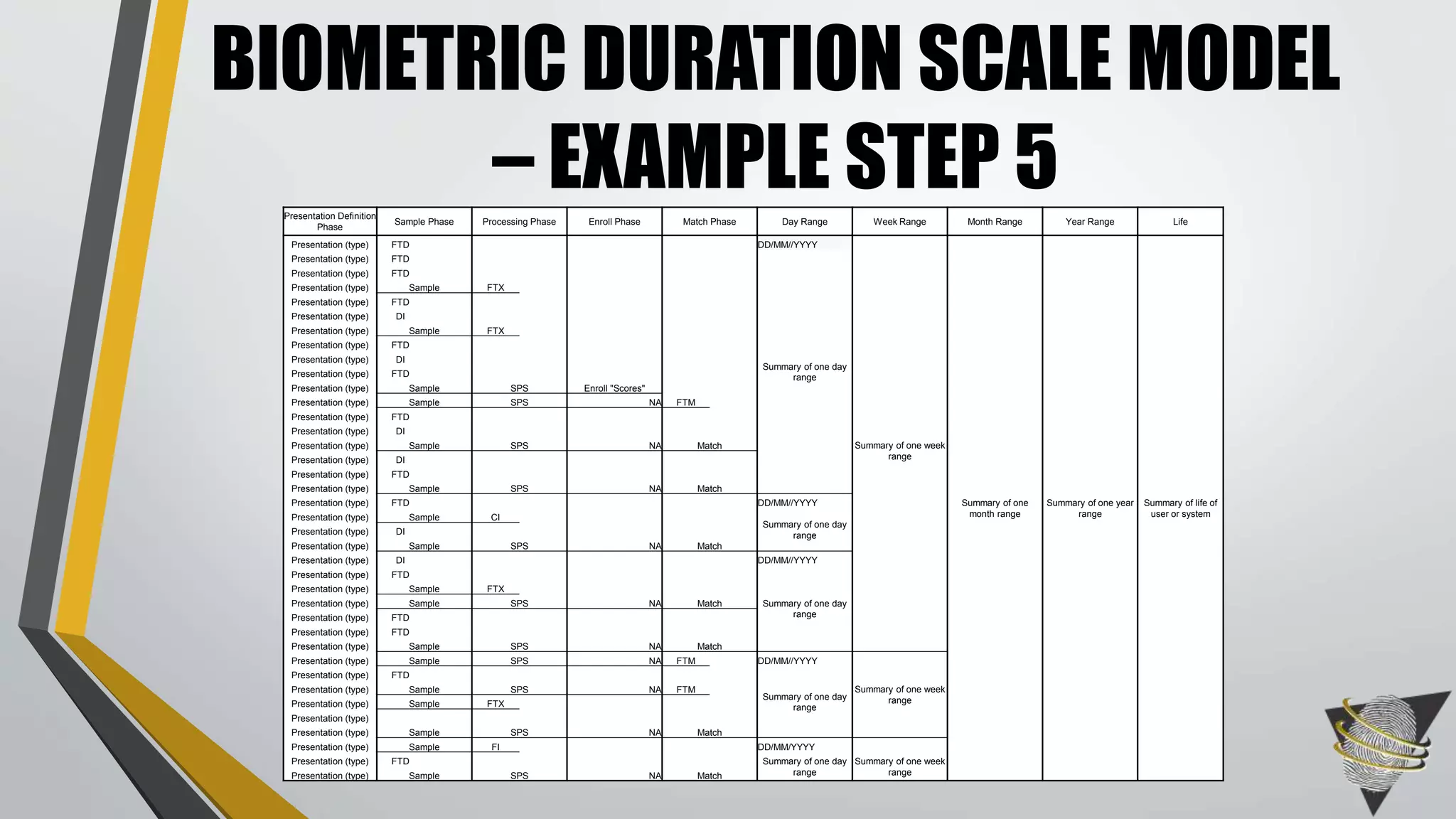 Presentation Definition
Phase
Sample Phase Processing Phase Enroll Phase Match Phase Day Range Week Range Month Range Year Range Life
Presentation (type) FTD DD/MM//YYYY
Summary of one
month range
Summary of one year
range
Summary of life of
user or system
Presentation (type) FTD
Summary of one day
range
Summary of one week
range
Presentation (type) FTD
Presentation (type) Sample FTX
Presentation (type) FTD
Presentation (type) DI
Presentation (type) Sample FTX
Presentation (type) FTD
Presentation (type) DI
Presentation (type) FTD
Presentation (type) Sample SPS Enroll "Scores"
Presentation (type) Sample SPS NA FTM
Presentation (type) FTD
Presentation (type) DI
Presentation (type) Sample SPS NA Match
Presentation (type) DI
Presentation (type) FTD
Presentation (type) Sample SPS NA Match
Presentation (type) FTD DD/MM//YYYY
Presentation (type) Sample CI
Summary of one day
rangePresentation (type) DI
Presentation (type) Sample SPS NA Match
Presentation (type) DI DD/MM//YYYY
Presentation (type) FTD
Summary of one day
range
Presentation (type) Sample FTX
Presentation (type) Sample SPS NA Match
Presentation (type) FTD
Presentation (type) FTD
Presentation (type) Sample SPS NA Match
Presentation (type) Sample SPS NA FTM DD/MM//YYYY
Summary of one week
range
Presentation (type) FTD
Summary of one day
range
Presentation (type) Sample SPS NA FTM
Presentation (type) Sample FTX
Presentation (type)
Presentation (type) Sample SPS NA Match
Presentation (type) Sample FI DD/MM/YYYY
Presentation (type) FTD Summary of one day
range
Summary of one week
rangePresentation (type) Sample SPS NA Match
BIOMETRIC DURATION SCALE MODEL
– EXAMPLE STEP 5
 
