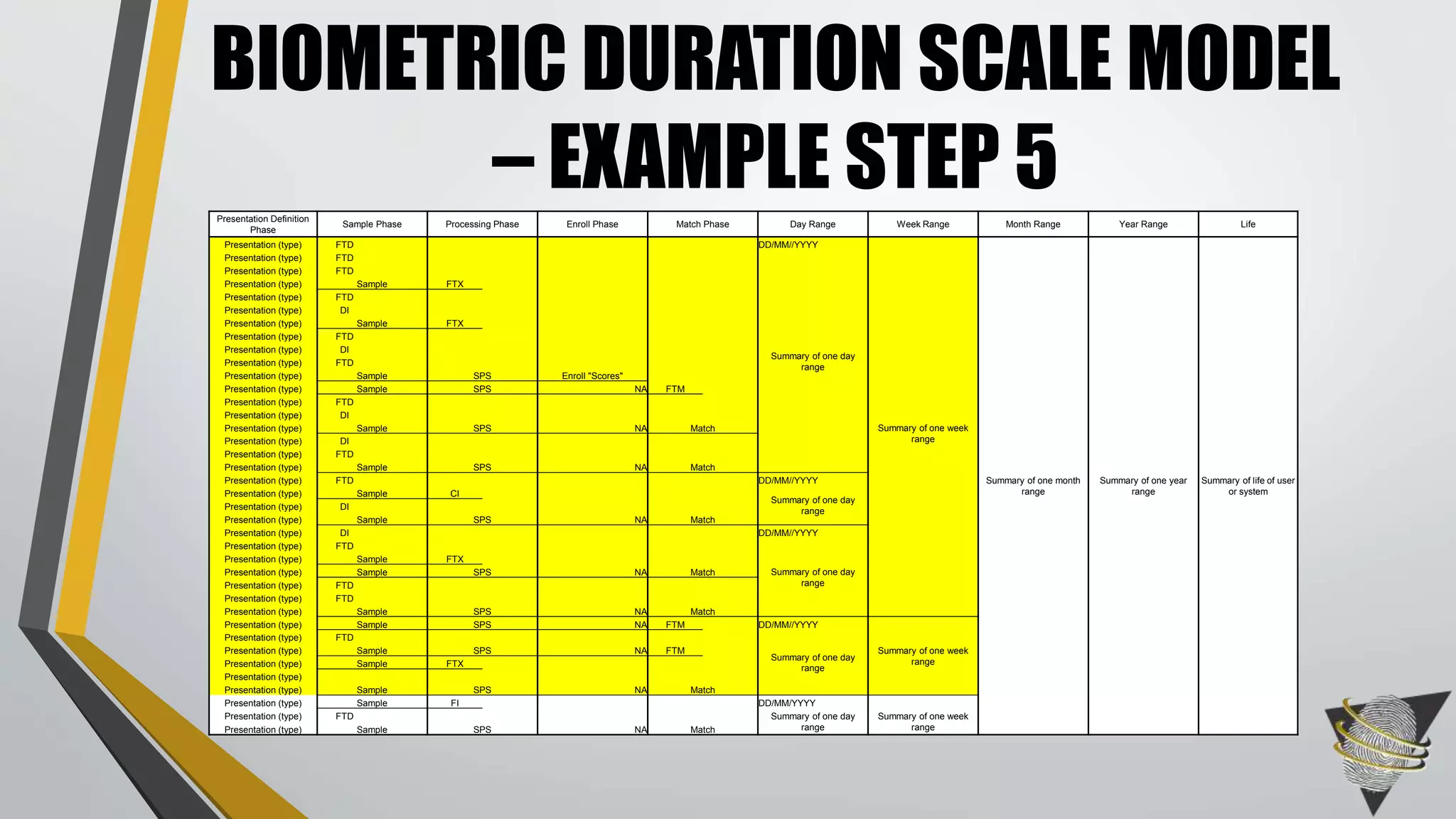 BIOMETRIC DURATION SCALE MODEL
– EXAMPLE STEP 5Presentation Definition
Phase
Sample Phase Processing Phase Enroll Phase Match Phase Day Range Week Range Month Range Year Range Life
Presentation (type) FTD DD/MM//YYYY
Summary of one month
range
Summary of one year
range
Summary of life of user
or system
Presentation (type) FTD
Summary of one day
range
Summary of one week
range
Presentation (type) FTD
Presentation (type) Sample FTX
Presentation (type) FTD
Presentation (type) DI
Presentation (type) Sample FTX
Presentation (type) FTD
Presentation (type) DI
Presentation (type) FTD
Presentation (type) Sample SPS Enroll "Scores"
Presentation (type) Sample SPS NA FTM
Presentation (type) FTD
Presentation (type) DI
Presentation (type) Sample SPS NA Match
Presentation (type) DI
Presentation (type) FTD
Presentation (type) Sample SPS NA Match
Presentation (type) FTD DD/MM//YYYY
Presentation (type) Sample CI
Summary of one day
rangePresentation (type) DI
Presentation (type) Sample SPS NA Match
Presentation (type) DI DD/MM//YYYY
Presentation (type) FTD
Summary of one day
range
Presentation (type) Sample FTX
Presentation (type) Sample SPS NA Match
Presentation (type) FTD
Presentation (type) FTD
Presentation (type) Sample SPS NA Match
Presentation (type) Sample SPS NA FTM DD/MM//YYYY
Summary of one week
range
Presentation (type) FTD
Summary of one day
range
Presentation (type) Sample SPS NA FTM
Presentation (type) Sample FTX
Presentation (type)
Presentation (type) Sample SPS NA Match
Presentation (type) Sample FI DD/MM/YYYY
Presentation (type) FTD Summary of one day
range
Summary of one week
rangePresentation (type) Sample SPS NA Match
 