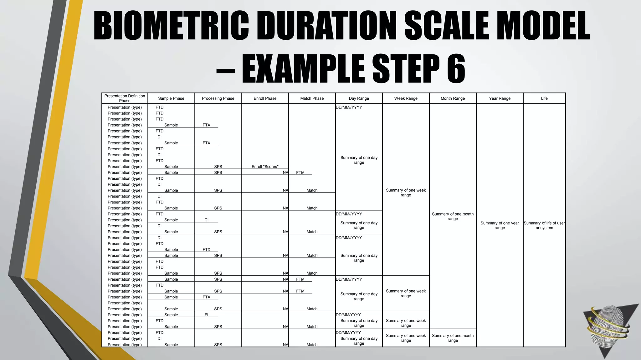 Presentation Definition
Phase
Sample Phase Processing Phase Enroll Phase Match Phase Day Range Week Range Month Range Year Range Life
Presentation (type) FTD DD/MM//YYYY
Summary of one month
range
Summary of one year
range
Summary of life of user
or system
Presentation (type) FTD
Summary of one day
range
Summary of one week
range
Presentation (type) FTD
Presentation (type) Sample FTX
Presentation (type) FTD
Presentation (type) DI
Presentation (type) Sample FTX
Presentation (type) FTD
Presentation (type) DI
Presentation (type) FTD
Presentation (type) Sample SPS Enroll "Scores"
Presentation (type) Sample SPS NA FTM
Presentation (type) FTD
Presentation (type) DI
Presentation (type) Sample SPS NA Match
Presentation (type) DI
Presentation (type) FTD
Presentation (type) Sample SPS NA Match
Presentation (type) FTD DD/MM//YYYY
Presentation (type) Sample CI
Summary of one day
rangePresentation (type) DI
Presentation (type) Sample SPS NA Match
Presentation (type) DI DD/MM//YYYY
Presentation (type) FTD
Summary of one day
range
Presentation (type) Sample FTX
Presentation (type) Sample SPS NA Match
Presentation (type) FTD
Presentation (type) FTD
Presentation (type) Sample SPS NA Match
Presentation (type) Sample SPS NA FTM DD/MM//YYYY
Summary of one week
range
Presentation (type) FTD
Summary of one day
range
Presentation (type) Sample SPS NA FTM
Presentation (type) Sample FTX
Presentation (type)
Presentation (type) Sample SPS NA Match
Presentation (type) Sample FI DD/MM/YYYY
Presentation (type) FTD Summary of one day
range
Summary of one week
rangePresentation (type) Sample SPS NA Match
Presentation (type) FTD DD/MM/YYYY
Summary of one week
range
Summary of one month
rangePresentation (type) DI Summary of one day
rangePresentation (type) Sample SPS NA Match
BIOMETRIC DURATION SCALE MODEL
– EXAMPLE STEP 6
 